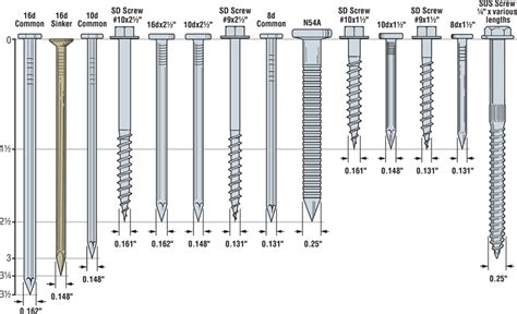 simpson steel screw thickness chart